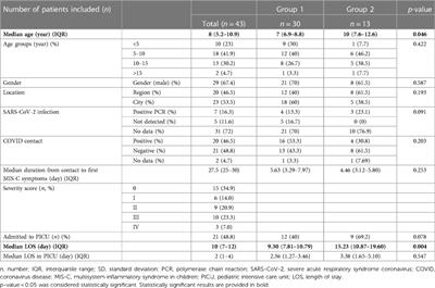 Platelet role in the prediction of MIS-C severity